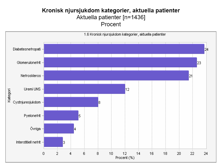 Vanligaste diagnoserna