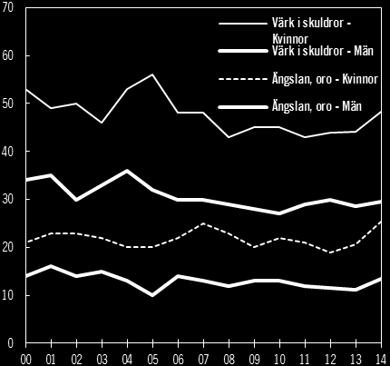 Diagram 5.3 Antal anmälda arbetssjukdomar 2000 2015 Antal per 1 000 förvärvsarbetande Diagram 5.5 Anställda och ohälsa, upplevda besvär värk och ängslan 2000 2014 Procent Källa: Arbetsmiljöverket.