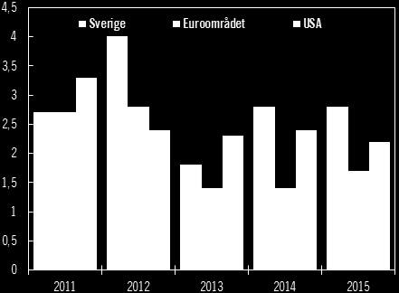 Löneutvecklingen för hela arbetsmarknaden Löneökningarna 2015 uppgick till 2,5 procent för hela ekonomin, vilket kan jämföras med 2,8 procent 2014 (se tabell 5.9).