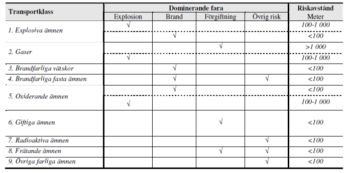 Tabell 4. Faror och påverkansavstånd vid olycka med olika klasser av farligt gods enligt referens [6].