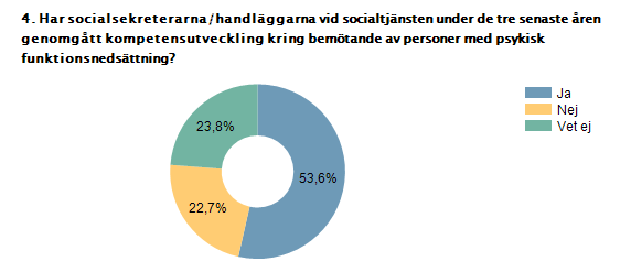 Över hälften uppger att socialsekreterare fått kompetensutveckling kring bemötande av personer med psykisk funktionsnedsättning På frågan om socialsekreterarna/handläggarna vid socialtjänsten under