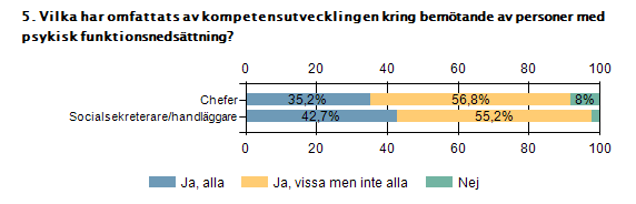 Vanligast att just socialsekreterare fått kompetensutveckling kring bemötande När det handlar om vilka medarbetare som omfattats av kompetensutvecklingen kring bemötande av personer med psykisk