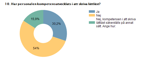 Knappt tre av tio har utbildat personal i att skriva lättläst Bland de kommuner som uppger att de erbjuder information på lättläst svenska svarar tre av tio att personalen kompetensutvecklats i att