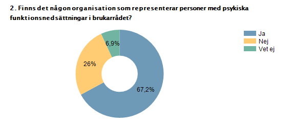 Mer än var fjärde brukarråd saknar representanter för de med psykisk funktionsnedsättning Bland de kommuner som uppger att det finns ett brukarråd kopplat till socialtjänsten svarar drygt en