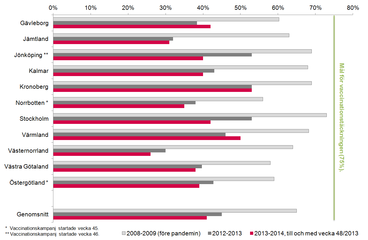 Special: Vaccinationstäckning Följande statistik baseras på information från smittskyddsläkarna i landstingen Gävleborg, Jämtland, Jönköping, Kalmar, Kronoberg, Norrbotten, Stockholm, Värmland,