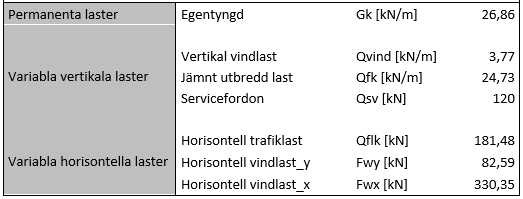 8 Laster och lasteffekter på bron Gång- och cykelbron dimensioneras för laster i både vertikal- och horisontalled som verkar på brobaneplatta och pelare.