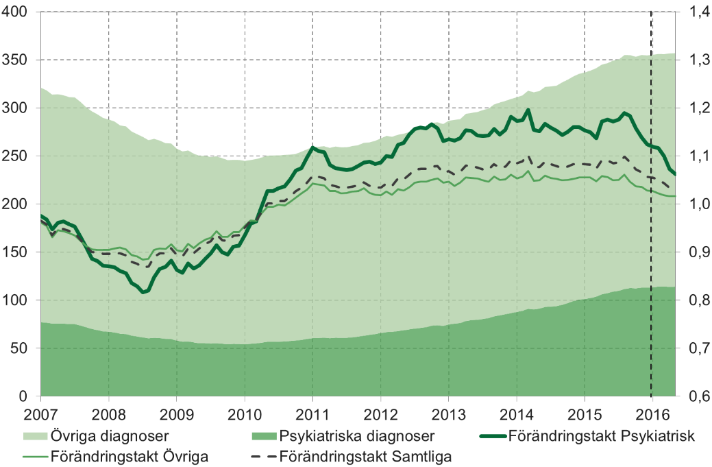 Inflöde av sjukfall Sjukfall med psykiatriska respektive övriga diagnoser. Rullande 12-månaderssummering i tusental personer (vänster) och årlig procentuell förändringstakt (höger).