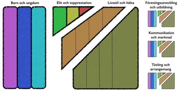 Vi delar in vår idrott i olika verksamhetsområden beroende på förutsättningar, ambition och mål. Se därför bilden nedan som ett smörgåsbord där varje förening kan välja sina delar.