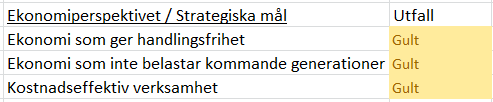 3.3.1 Finansiella mål Landstingsfullmäktige har i strategisk plan med treårsbudget 2014-2016 beslutat om tre mål inom det ekonomiska perspektivet.