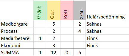 3.3.2 Mål för verksamheten I delårsrapporten ges en samlad bedömning av måluppfyllelsen för respektive perspektiv. En summering av denna ger nedanstående resultat: Grått=Mätvärde saknas för 2014.