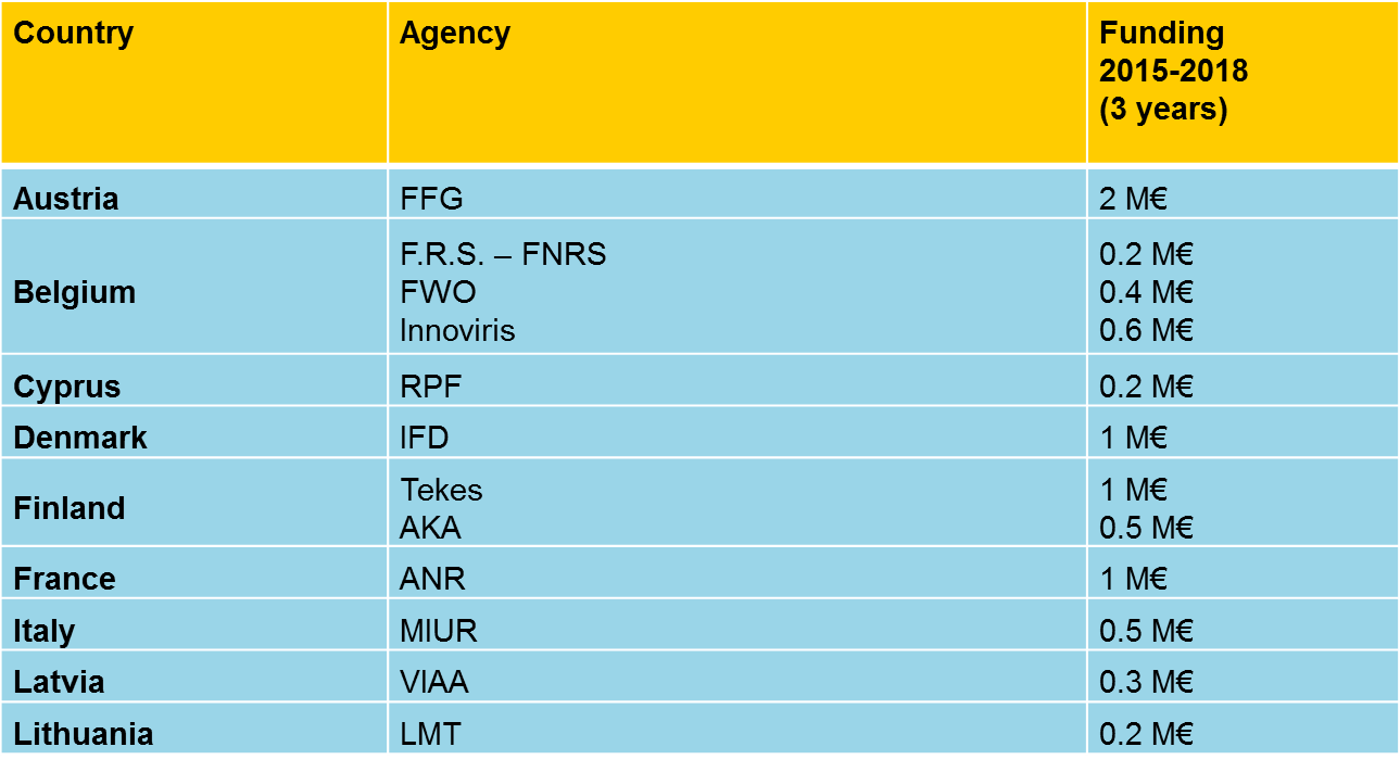 ENSUF Cofund- Finansiärer 2015-2019 Total budget i ENSUF 15 M