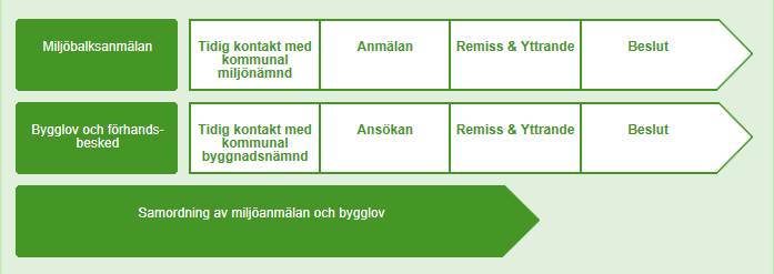 Beslutsprocess för anmälan och bygglov Anmälan: Miljökonsekvensbeskrivning (MKB) ej obligatoriskt, men konsekvenserna för miljön ska beskrivas.