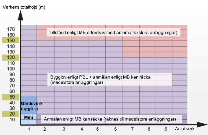 Vilka tillstånd krävs för