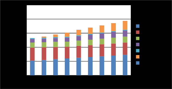 Figur 11 I scenariot Total potential ökar hushållens el-användning mindre till år 2050: med 210 GWh till 730 GWh. Transporter ökar från noll till 315 GWh till 2050.