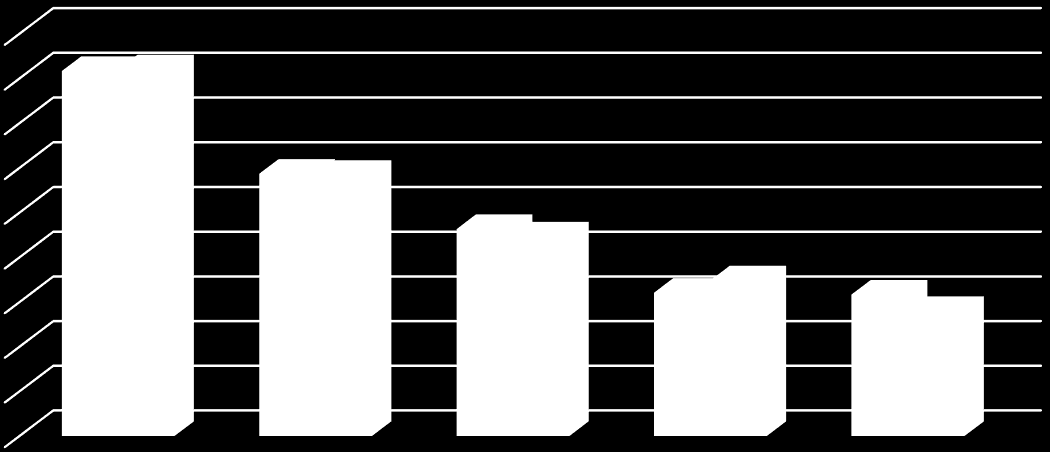 På tal om jordbruk fördjupning om aktuella frågor 4(5) 4,5 4,0 3,5 3,0 2,5 2,0 1,5 1,0 0,5 0,0 Norge Danmark Finland Tyskland USA Kv 1-2 år 2015 Kv 1-2 år 2016 Figur 2 De fem största marknaderna för