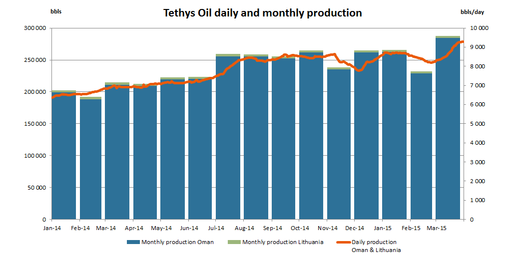 Genomsnittlig daglig och kumulativ månatlig produktion netto före statens andel till Tethys Oil under 2014 och 2015 Försäljning Under första kvartalet 2015 har Tethys Oil sålt 308 892 fat olja efter