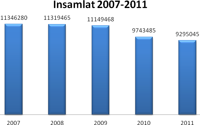 VÅR INSAMLING 2011 Föreningens verksamhetsintäkter uppgick under år 2011 till 9.295.045 kronor.