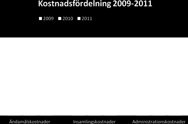 KOSTNADSFÖRDELNING De tre kostnadsslag som vi delar in föreningens kostnader i är: ändamålskostnad, insamlingskostnad och administrationskostnad.