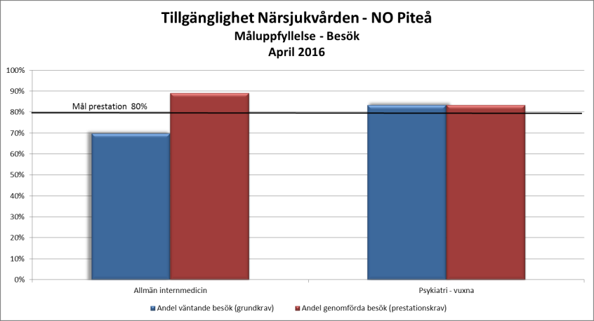 Målsättningen för väntande till nybesök uppnås de första månaderna medan de faktiska besöken ligger något därunder.