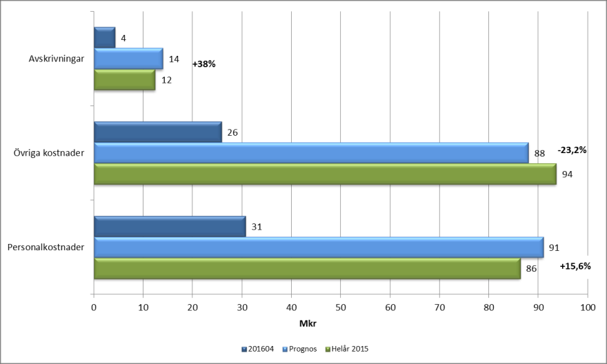 Intäkter Kommentar Länstekniks intäkter till och med april ligger 2,9 mkr bättre än budget.