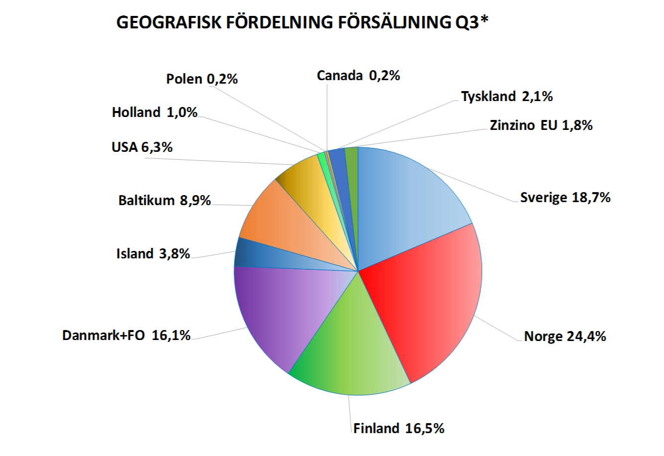 Geografisk fördelning försäljning Q3 Holland USA Polen Kanada Tyskland Zinzino EU Baltikum Sverige Island Danmark + FO Norge Finland Den geografiska fördelningen under tredje kvartalet visade att den