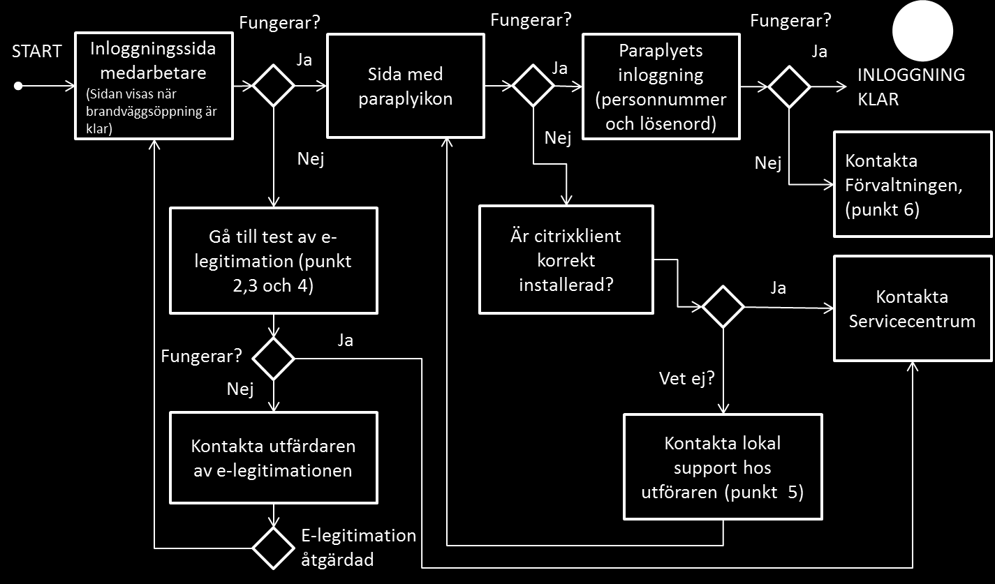 Fungerar min e-legitimation/bankid? Gå till https://test.bankid.com eller http://www.skatteverket.se och välj någon e-tjänst för att testa.