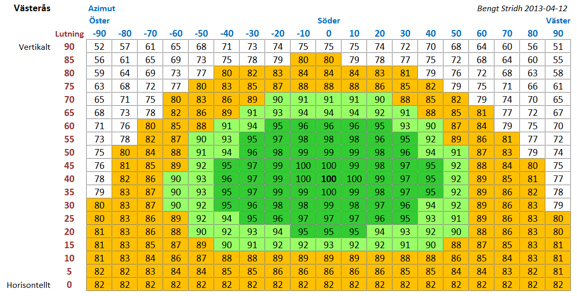 55 vinkel (mot horisontalplanet) producerar nästan lika mycket el som solceller rakt i söder med 45 vinkel. Detta åskådliggörs i ett par figurer nedan.