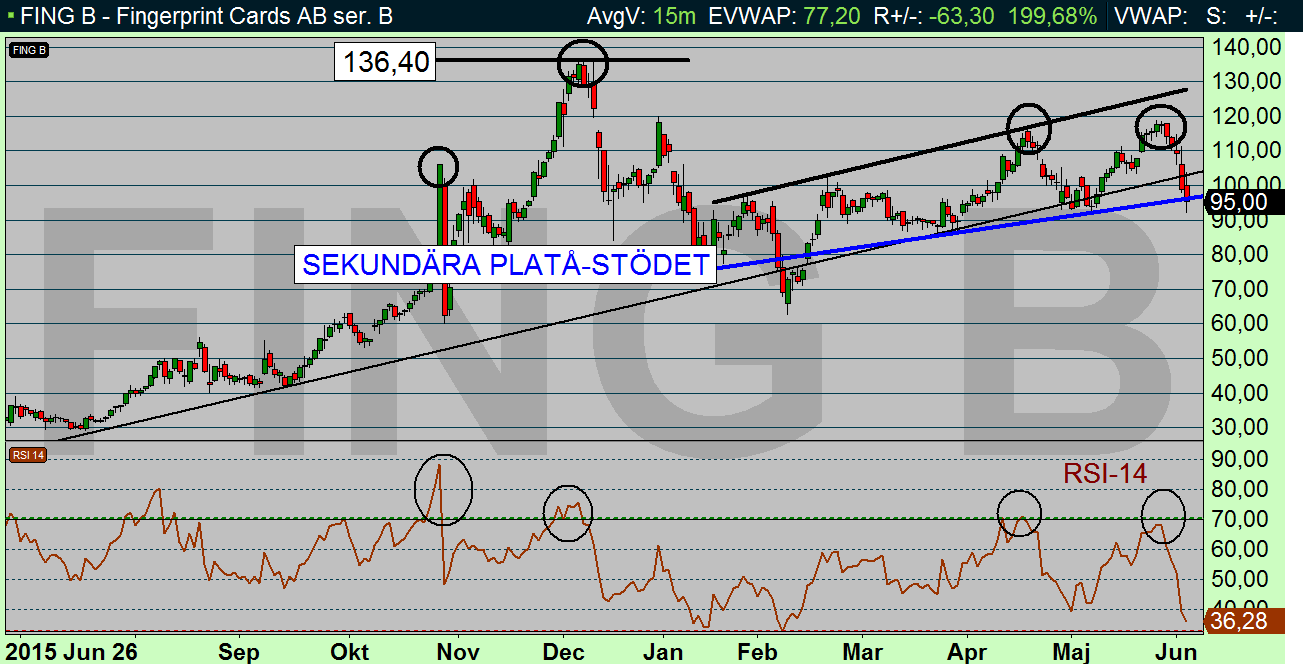 Diagram källa: Infront FING (95/ 475 KR): Fritt fall beror på vinsthemtagning inte på grund av VD bytet Fingerprint steg ännu en gång tills RSI nådde 70-gränsen och här vände börskursen brant nedåt.