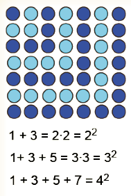 Två på varandra följande triangeltal som adderas ger en summa som är lika med ett kvadrattal, dvs. ett tal gånger sig självt. 1 + 3 = 4; 3 + 6 = 9; 6 + 10 = 16 osv. E5, 2008 Bergius, B.