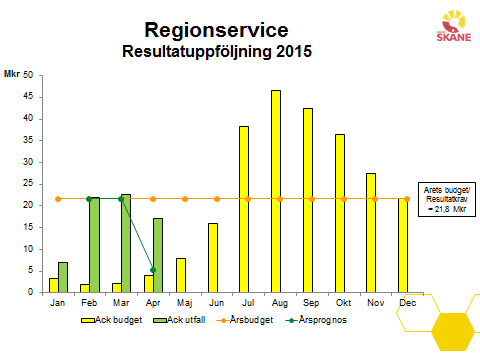 Bild: Resultatuppföljning 2015 Bilaga 1 Resultatuppföljning