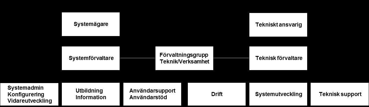 Na gra viktiga begrepp och besta ndsdelar i fo rvaltningsmodellen: Systemförvaltning inneba r att uppra ttha lla och vidareutveckla system och deras funktion o ver tiden.