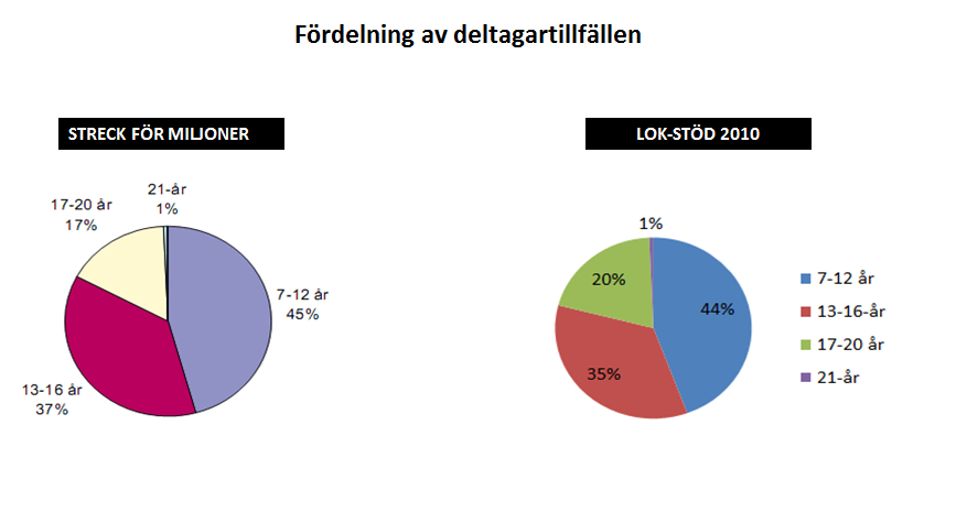 18 6 Utredningsdelar 6.1 LOK-stödet i siffror Sammantaget är det mesta sig likt sedan 2004.