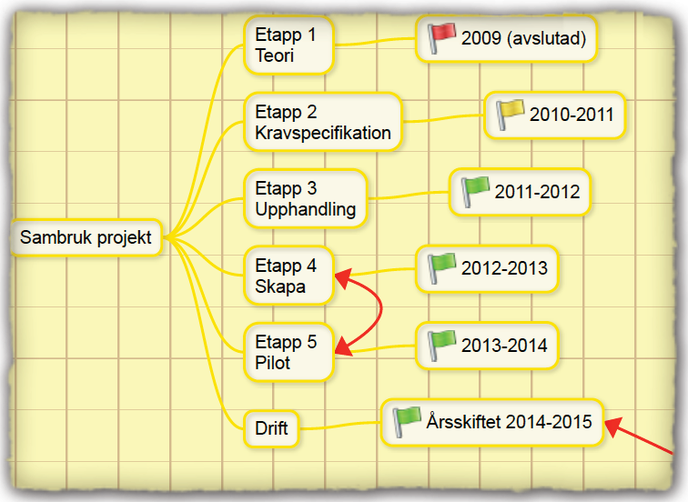 14 (27) Om projektet Etapp 2 I det här avsnittet kan du läsa mer om projektet Elektroniskt bevarande.