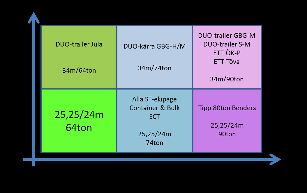 Figur 7 Indelning av tester i 6 grupper längre, tyngre och kombinationer av detta up till 90 ton & 34 m Filmer