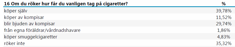 2015 uppgav Högstadieeleverna som är rökare att de främst blir bjudna av andra kompisar som röker, men 12,94 % uppger även att de köper sina cigaretter själva.