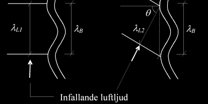 SDOF-system F1 Ljudisolering Fjädern bestämmer Resonans Massan bestämmer Ökandefrekvens Kraft förskjutning Frekvens och massa Vid låga frekvenser är ljudisoleringen en funktion av styvheten.