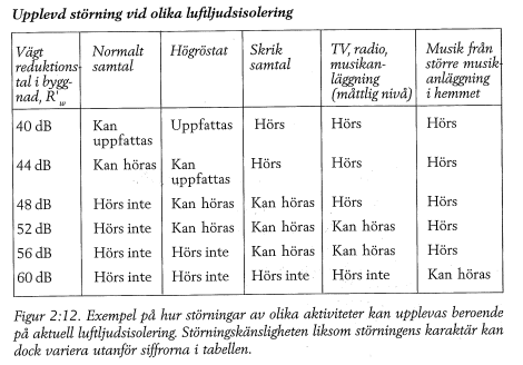 Masslagen R(t) eller R(m ) Vad händer med R vid fördubblad frekvens? fördubblad ytvikt? fm'' R0 0log c Reduktionstal för betong, Rw (...), Rw+C ( ).