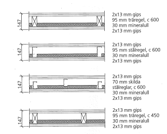 DOF-system Grundresonans för dubbelvägg c 0 1 1 f 0 d m 1 m Ökandefrekvens c = m/s o = 1.