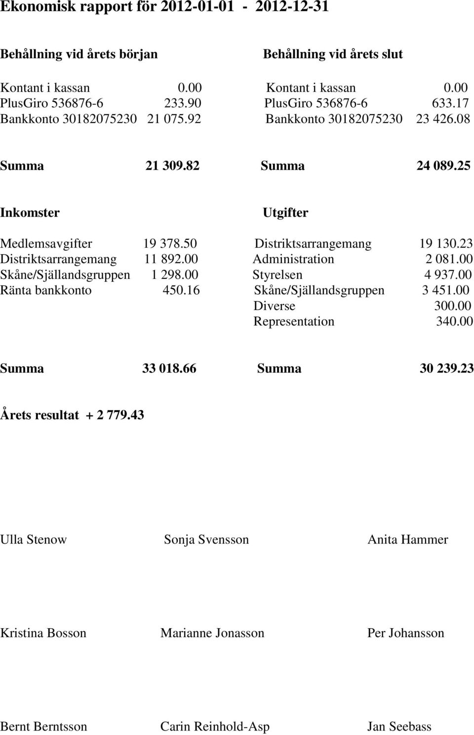 23 Distriktsarrangemang 11 892.00 Administration 2 081.00 Skåne/Själlandsgruppen 1 298.00 Styrelsen 4 937.00 Ränta bankkonto 450.16 Skåne/Själlandsgruppen 3 451.00 Diverse 300.