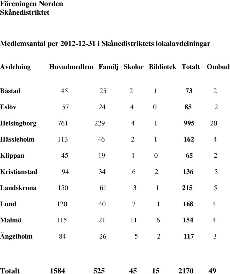 Hässleholm 113 46 2 1 162 4 Klippan 45 19 1 0 65 2 Kristianstad 94 34 6 2 136 3 Landskrona 150 61 3 1