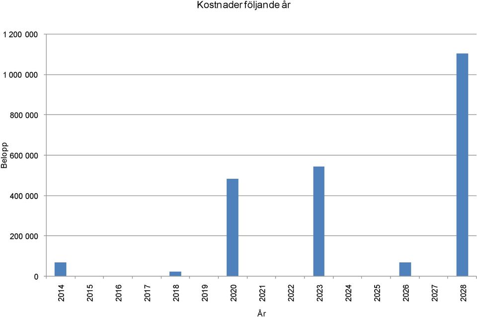 Belopp Kostnader följande år 1 200 000