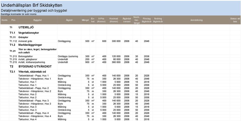 21 Ytor av sten, tegel, betongplattor och asfalt T1.213 Betongplattor Omläggn./justering 300 m² 400 120 000 2008 30 2038 T1.215 Asfalt, gångbanor Underhåll 200 m² 400 80 000 2008 40 2048 T1.