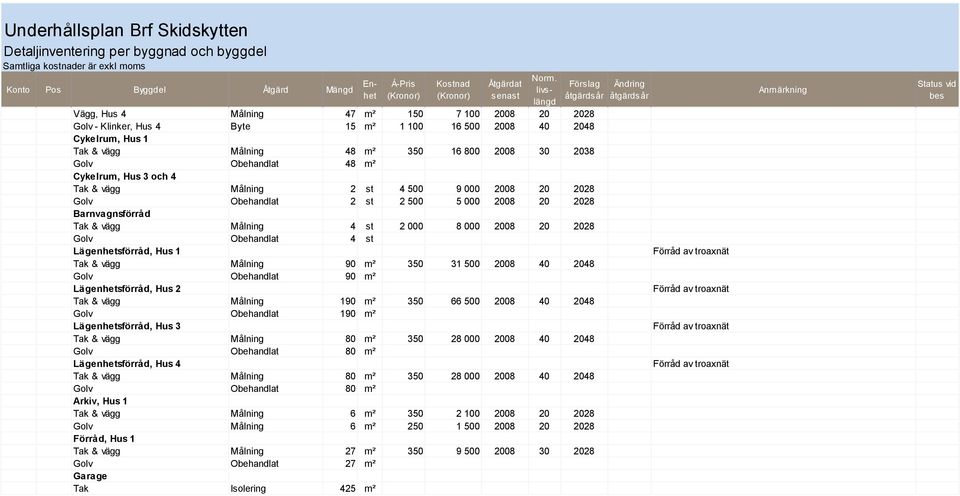 Obehandlat 48 m² Cykelrum, Hus 3 och 4 Tak & vägg Målning 2 st 4 500 9 000 2008 20 2028 Golv Obehandlat 2 st 2 500 5 000 2008 20 2028 Barnvagnsförråd Tak & vägg Målning 4 st 2 000 8 000 2008 20 2028