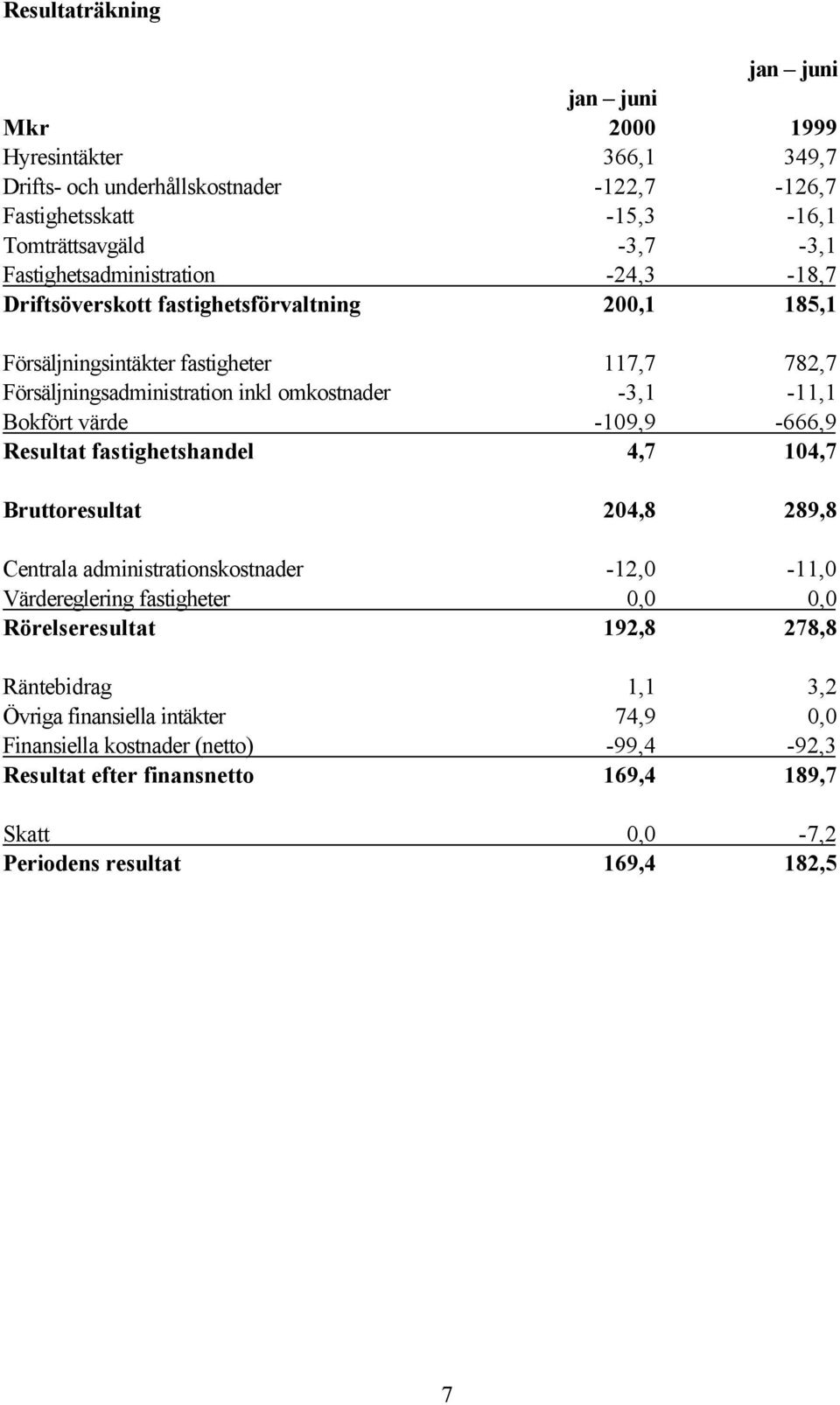 Bokfört värde -109,9-666,9 Resultat fastighetshandel 4,7 104,7 Bruttoresultat 204,8 289,8 Centrala administrationskostnader -12,0-11,0 Värdereglering fastigheter 0,0 0,0