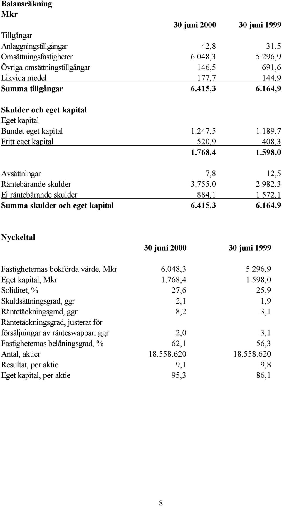 189,7 Fritt eget kapital 520,9 408,3 1.768,4 1.598,0 Avsättningar 7,8 12,5 Räntebärande skulder 3.755,0 2.982,3 Ej räntebärande skulder 884,1 1.572,1 Summa skulder och eget kapital 6.415,3 6.