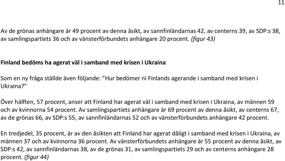 Över hälften, 57 procent, anser att Finland har agerat väl i samband med krisen i Ukraina, av männen 59 och av kvinnorna 54 procent.