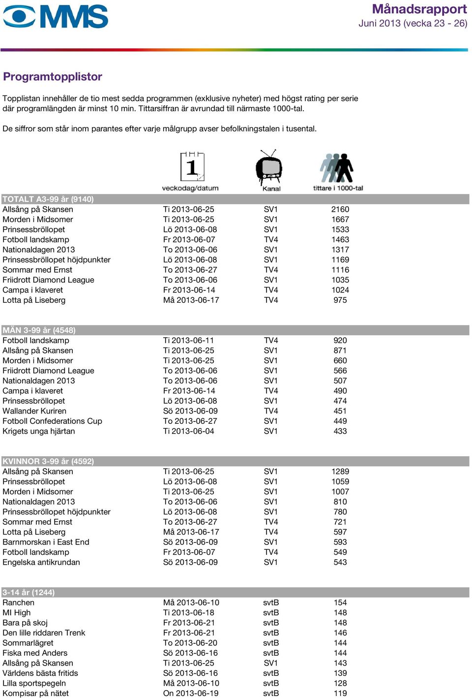 TOTALT A3-99 år (9140) Allsång på Skansen Ti 2013-06-25 SV1 2160 Morden i Midsomer Ti 2013-06-25 SV1 1667 Prinsessbröllopet Lö 2013-06-08 SV1 1533 Fotboll landskamp Fr 2013-06-07 TV4 1463