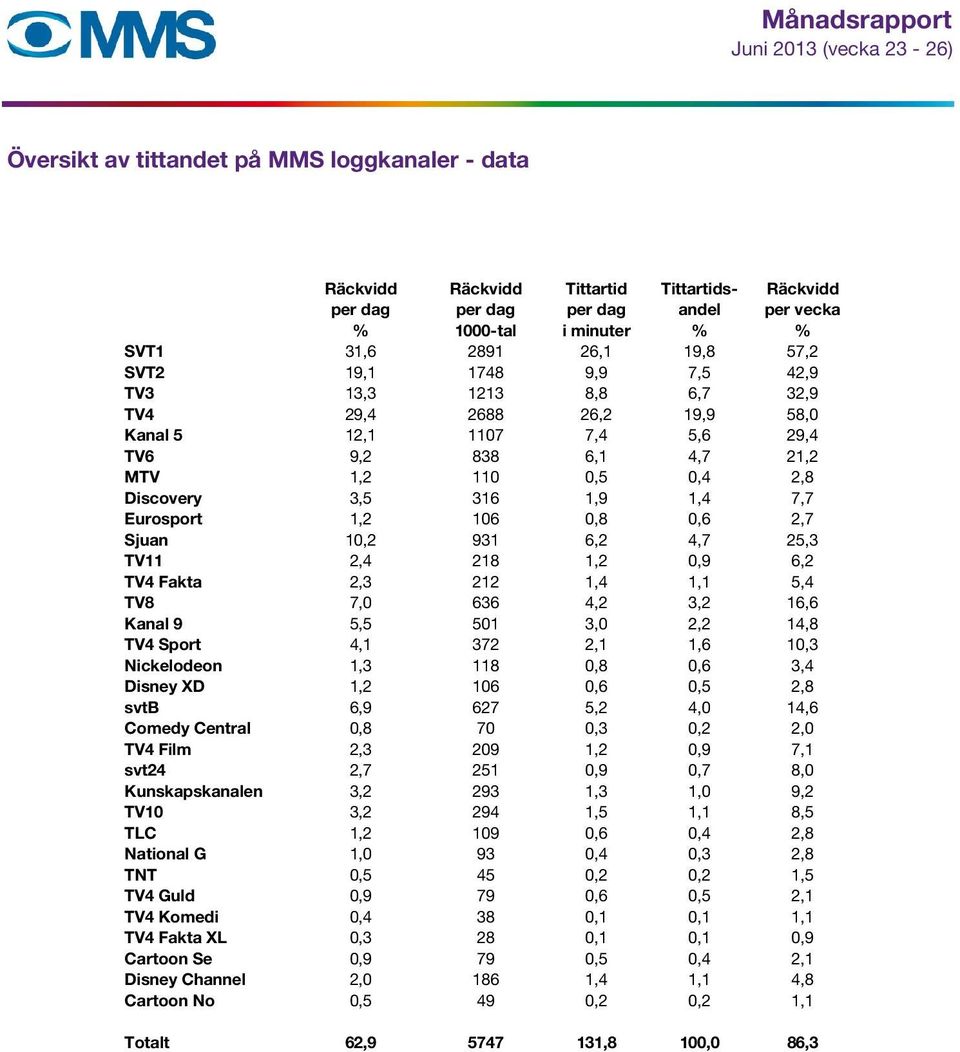 1,2 106 0,8 0,6 2,7 Sjuan 10,2 931 6,2 4,7 25,3 TV11 2,4 218 1,2 0,9 6,2 TV4 Fakta 2,3 212 1,4 1,1 5,4 TV8 7,0 636 4,2 3,2 16,6 Kanal 9 5,5 501 3,0 2,2 14,8 TV4 Sport 4,1 372 2,1 1,6 10,3 Nickelodeon