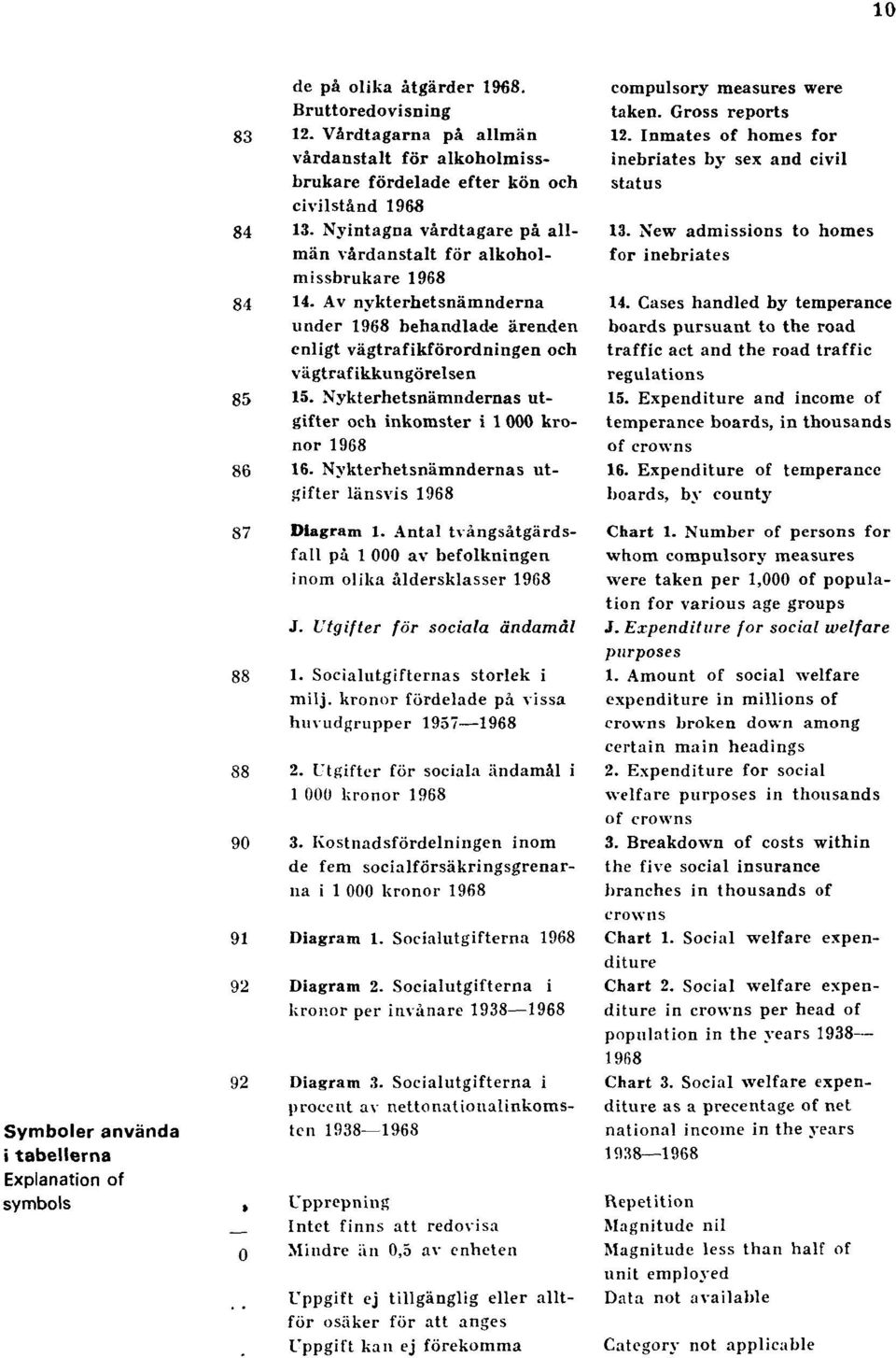 Av nykterhetsnämnderna under 1968 behandlade ärenden enligt vägtrafikförordningen och vägtrafikkungörelsen 85 15. Nykterhetsnämndernas utgifter och inkomster i 1000 kronor 1968 86 16.