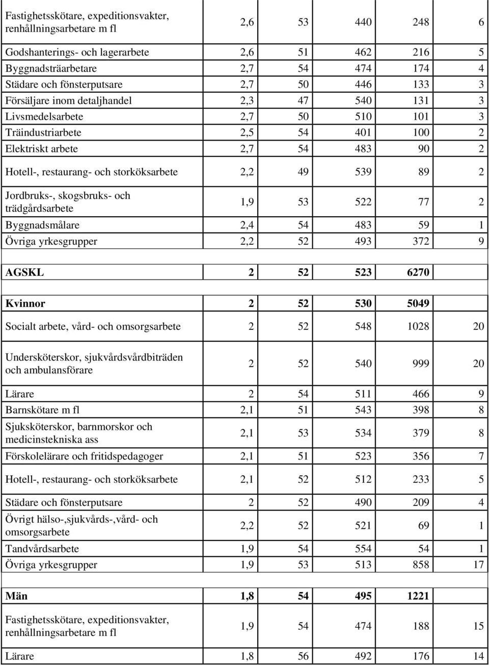 storköksarbete 2,2 49 539 89 2 Jordbruks-, skogsbruks- och trädgårdsarbete 1,9 53 522 77 2 Byggnadsmålare 2,4 54 483 59 1 Övriga yrkesgrupper 2,2 52 493 372 9 AGSKL 2 52 523 6270 Kvinnor 2 52 530